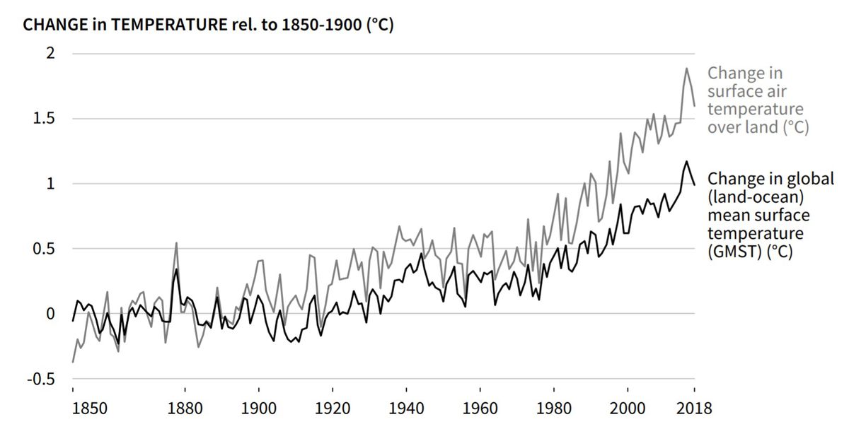 Plot showing temperatures over land are increasing faster than the global average. 