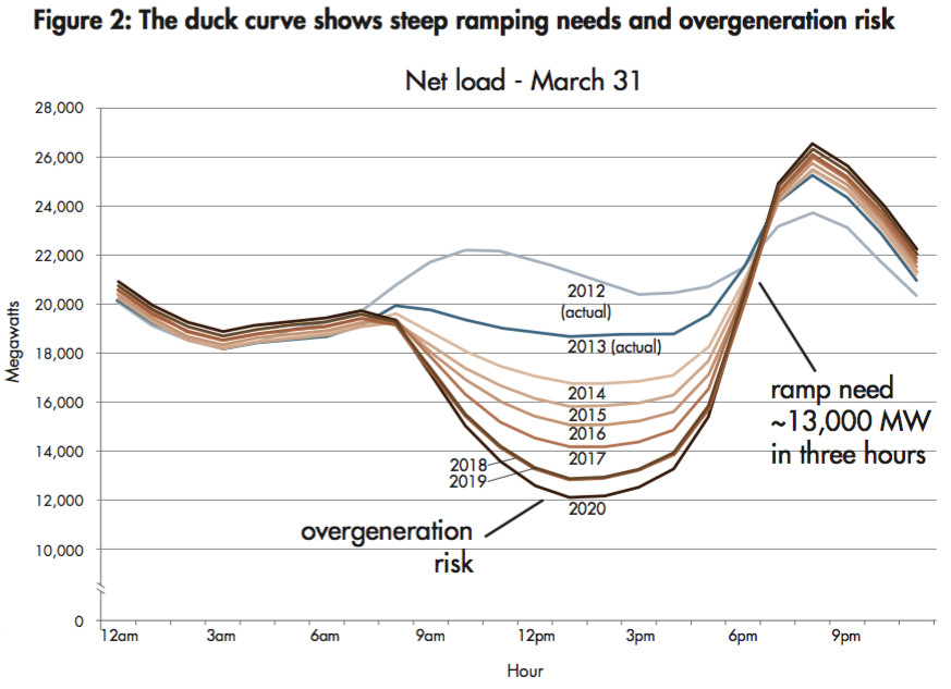 california’s duck curve.