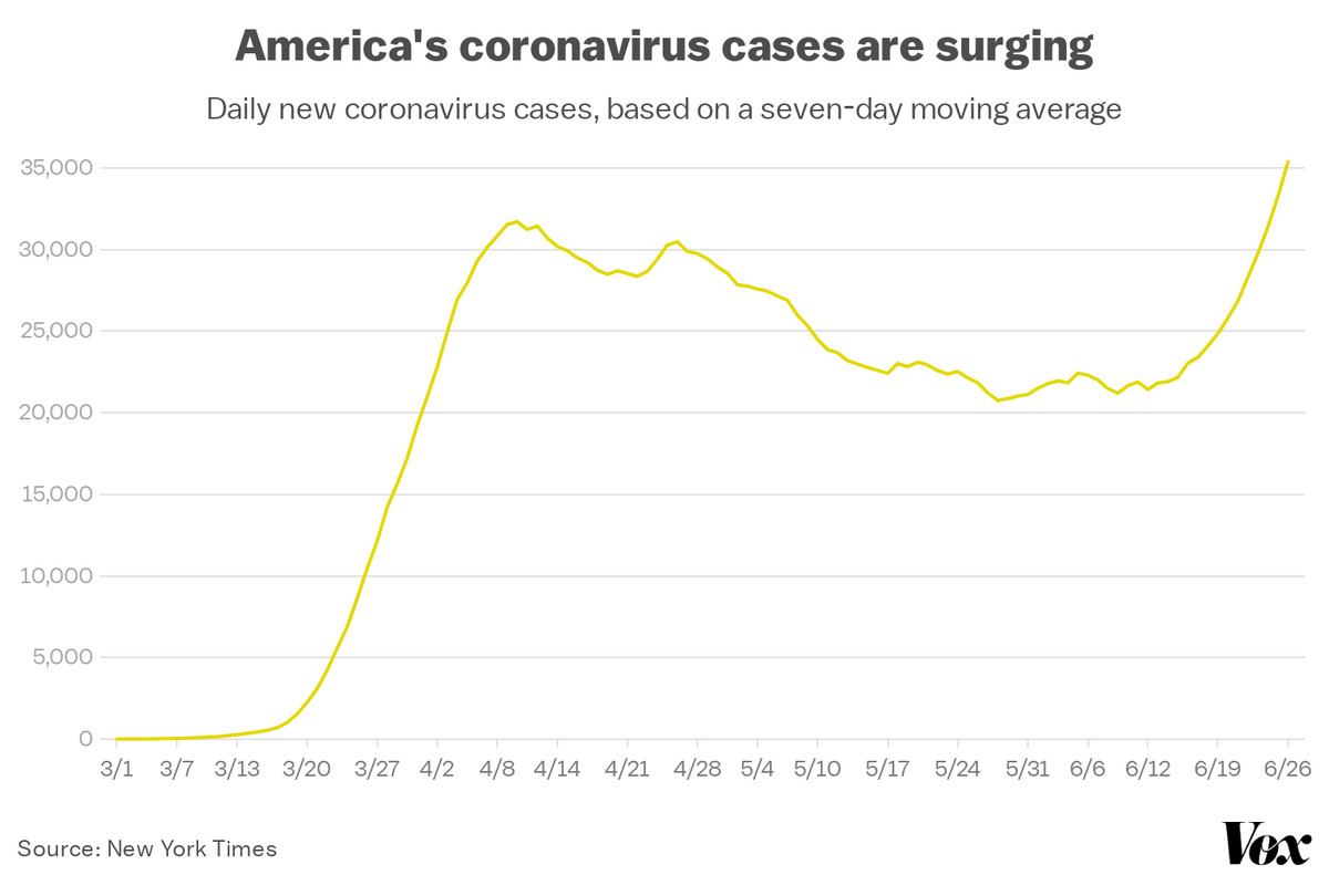 A chart showing the dramatic increase in coronavirus cases over the week of June 22.