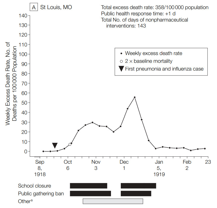 A chart showing St. Louis’s flu deaths during social distancing measures.
