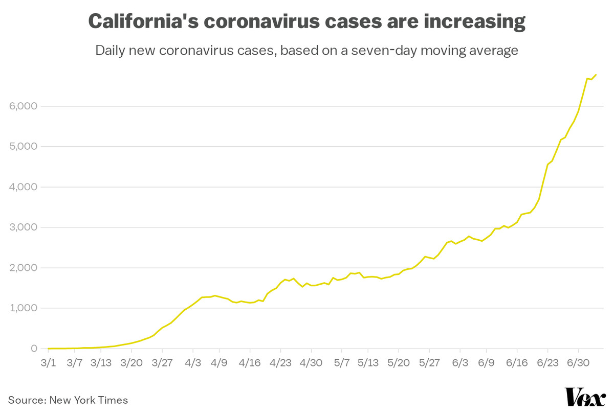 A chart showing the increase in California’s coronavirus cases.
