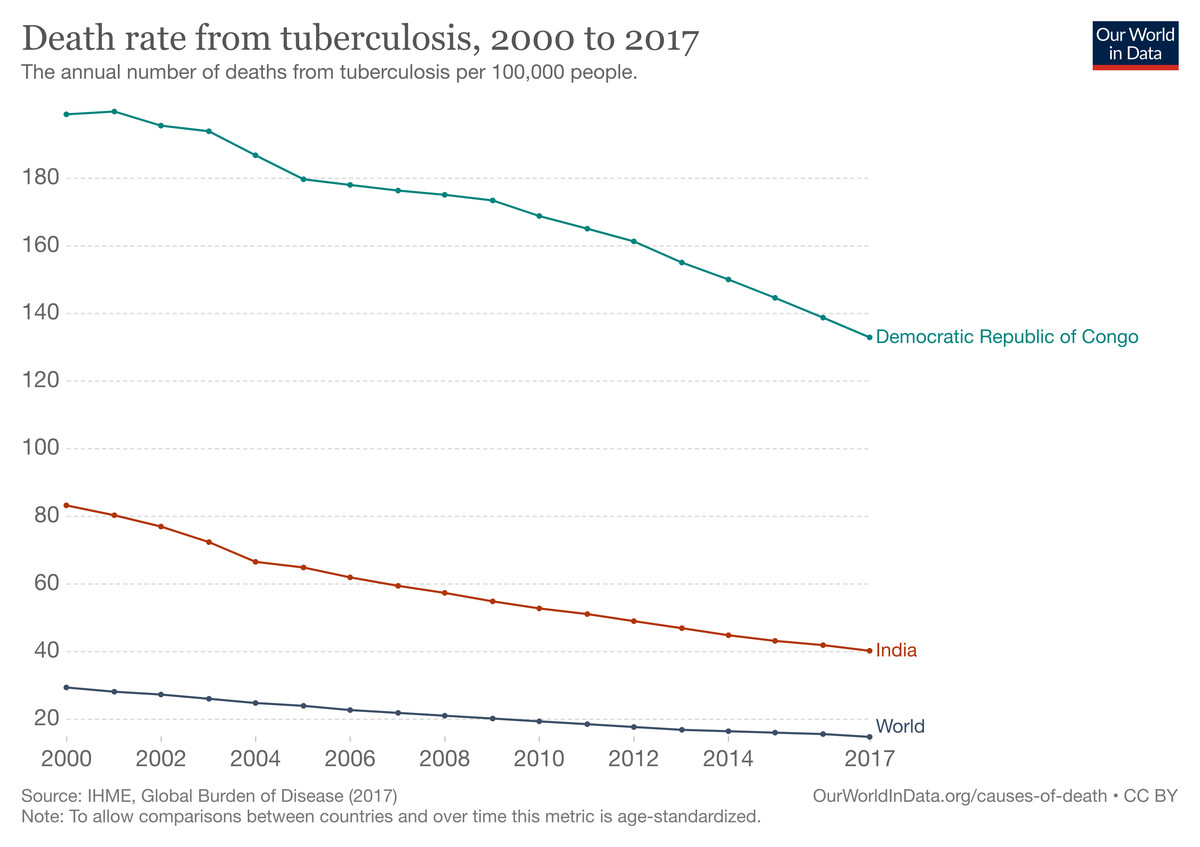 TB death rate chart for world, India, and Democratic Republic of Congo