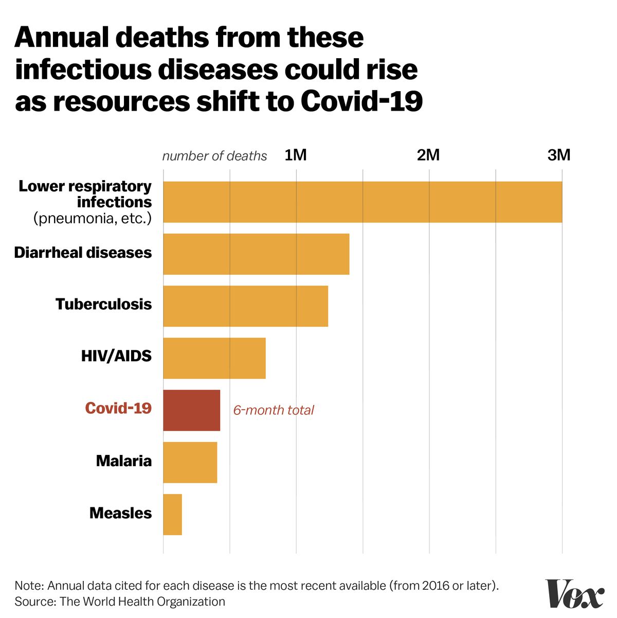 A chart showing up to millions die each year of diseases such respiratory infections. About 400,000 people have died of Covid-19 as of mid-June.